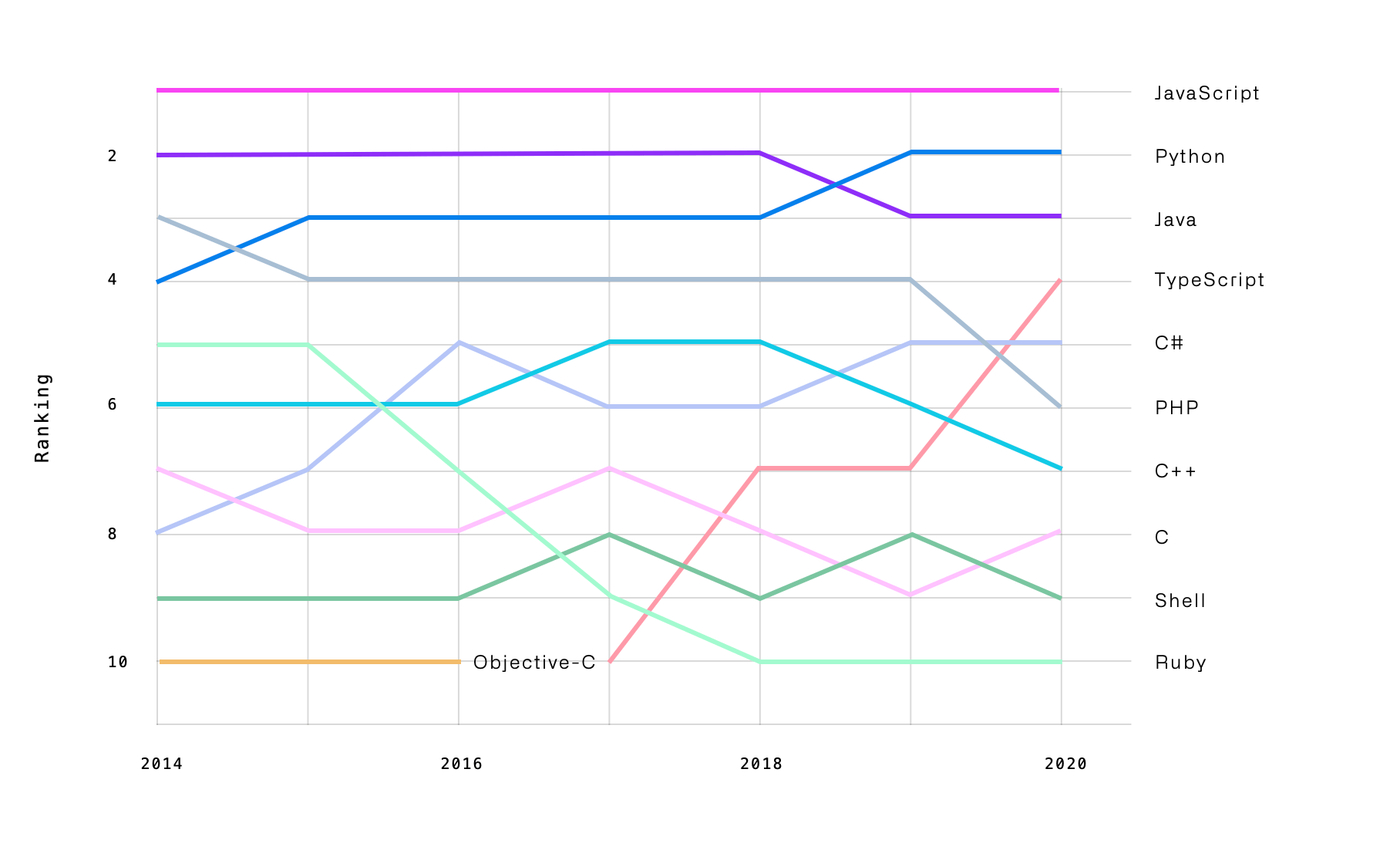 Top languages over the years