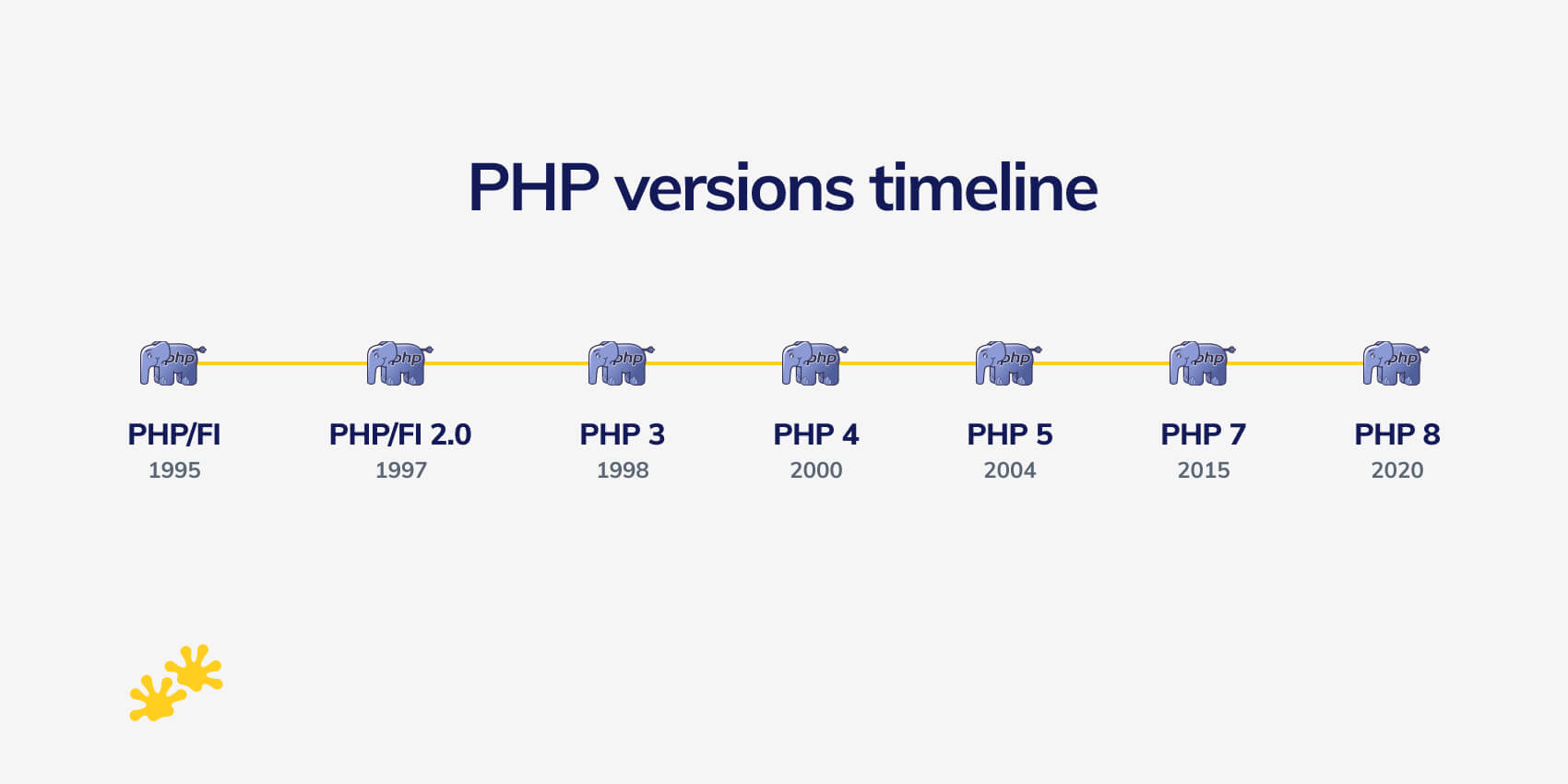 PHP versions