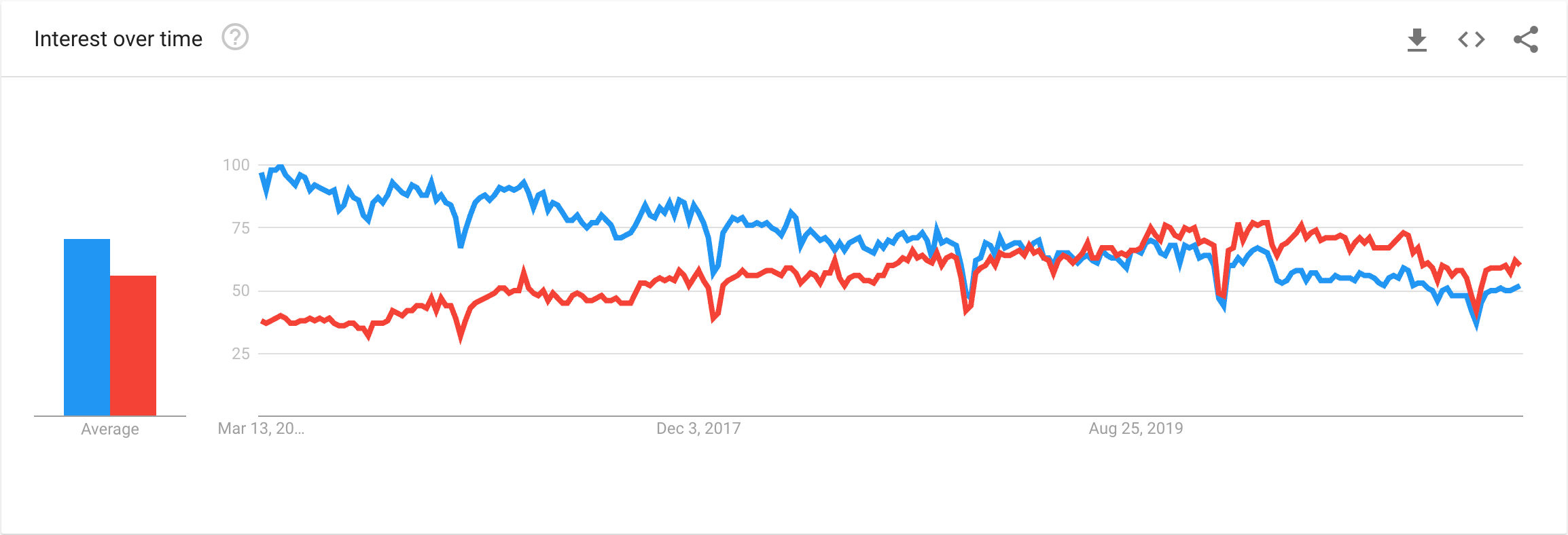 Popularity dynamics for Java vs Python