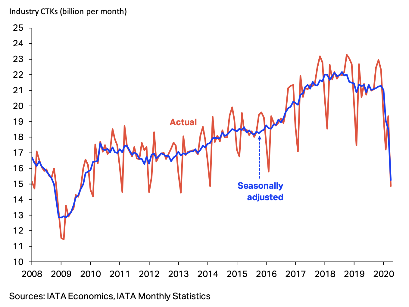 Industry CTKs (billion per month)