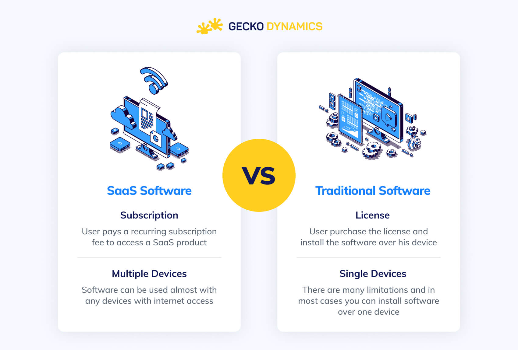 Saas vs Traditional software