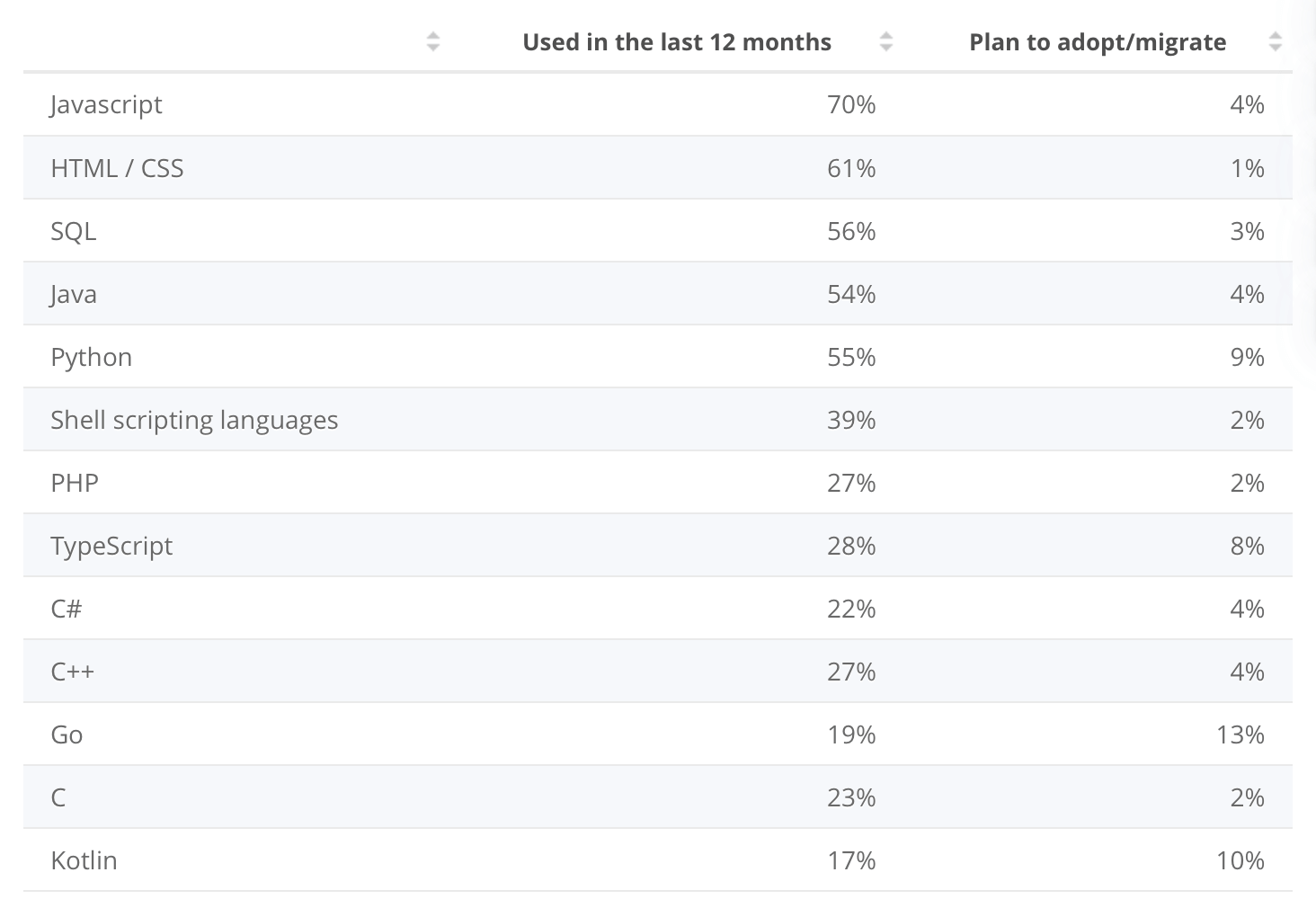 Programming languages used by software developers worldwide as of 2020, by deployment type